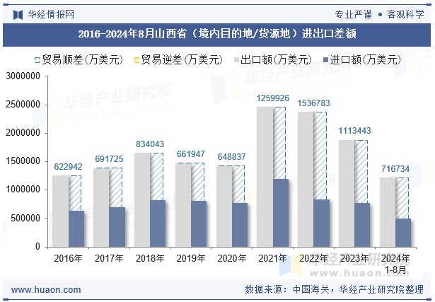 2016-2024年8月山西省（境内目的地/货源地）进出口差额