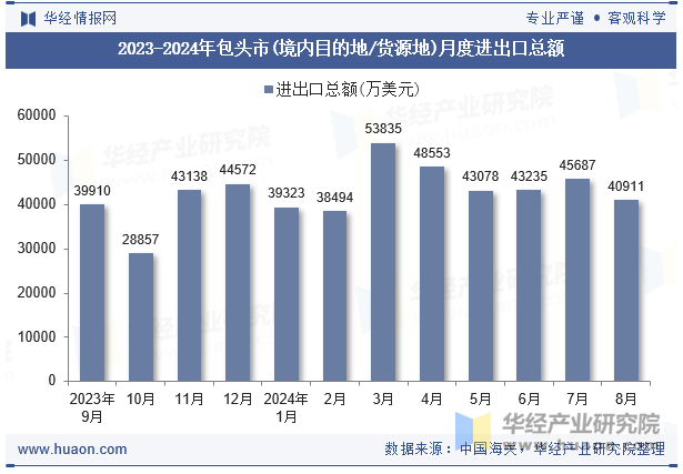 2023-2024年包头市(境内目的地/货源地)月度进出口总额