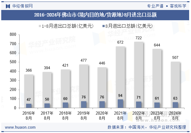2016-2024年佛山市(境内目的地/货源地)8月进出口总额