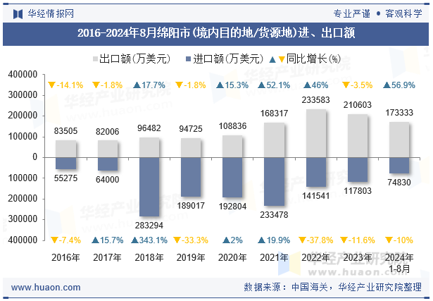 2016-2024年8月绵阳市(境内目的地/货源地)进、出口额