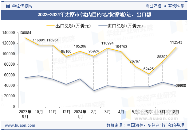 2023-2024年太原市(境内目的地/货源地)进、出口额