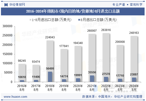 2016-2024年绵阳市(境内目的地/货源地)8月进出口总额