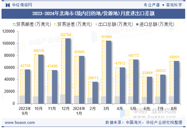 2023-2024年北海市(境内目的地/货源地)月度进出口差额