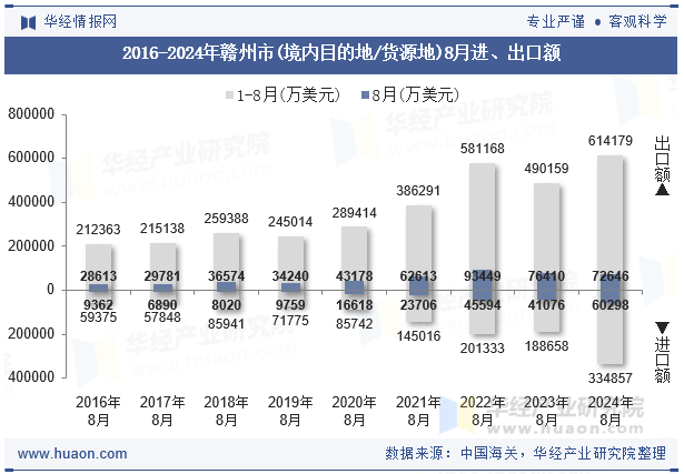 2016-2024年赣州市(境内目的地/货源地)8月进、出口额