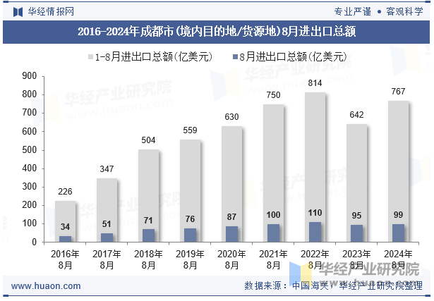 2016-2024年成都市(境内目的地/货源地)8月进出口总额