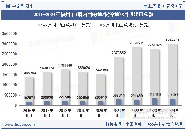 2016-2024年福州市(境内目的地/货源地)8月进出口总额