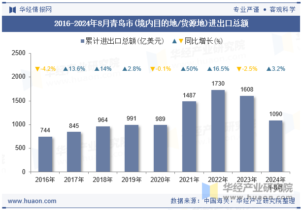 2016-2024年8月青岛市(境内目的地/货源地)进出口总额