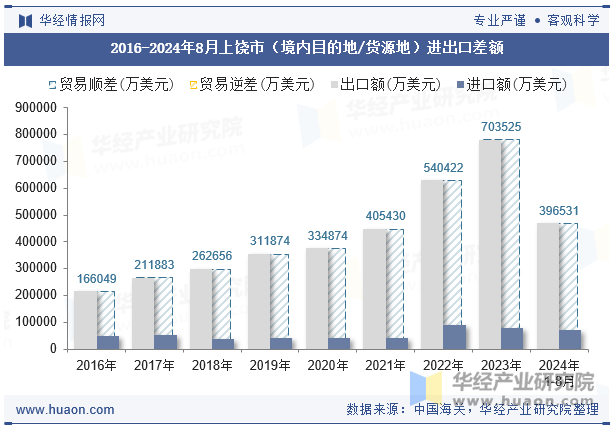 2016-2024年8月上饶市（境内目的地/货源地）进出口差额