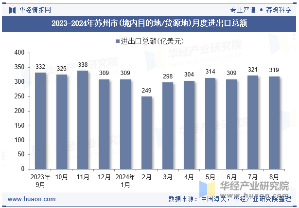 2023-2024年苏州市(境内目的地/货源地)月度进出口总额