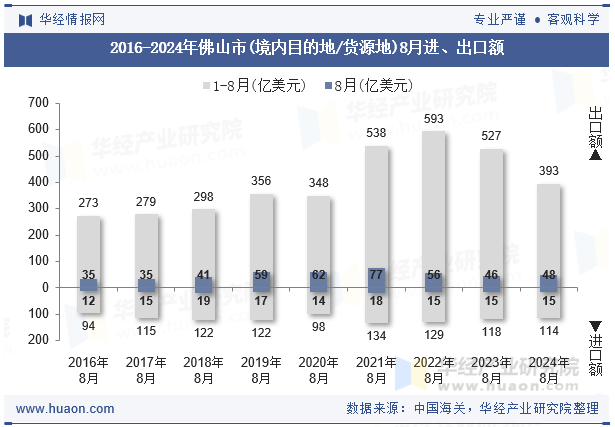 2016-2024年佛山市(境内目的地/货源地)8月进、出口额