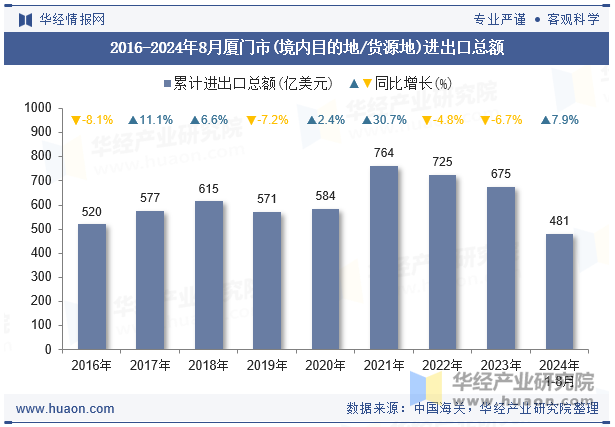 2016-2024年8月厦门市(境内目的地/货源地)进出口总额