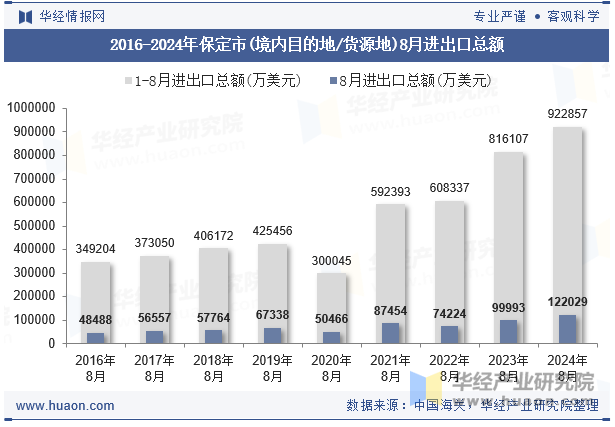 2016-2024年保定市(境内目的地/货源地)8月进出口总额