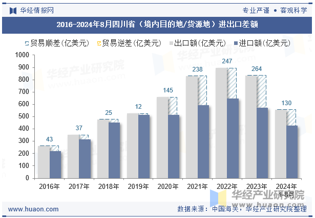 2016-2024年8月四川省（境内目的地/货源地）进出口差额