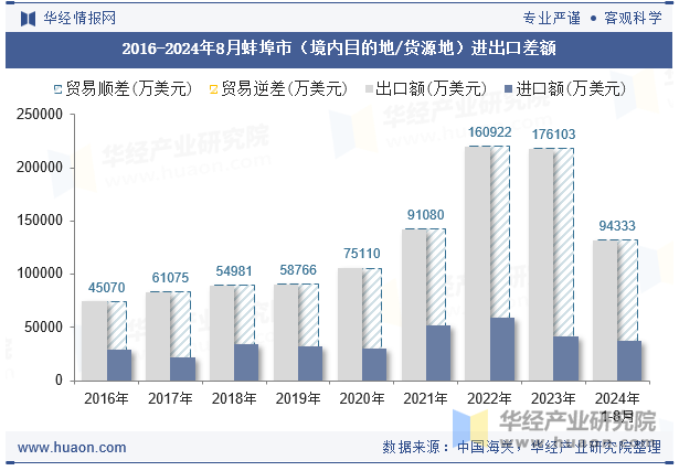 2016-2024年8月蚌埠市（境内目的地/货源地）进出口差额