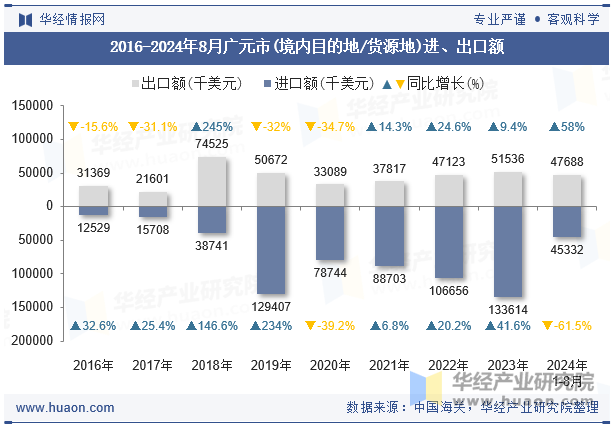 2016-2024年8月广元市(境内目的地/货源地)进、出口额