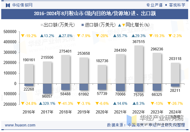 2016-2024年8月鞍山市(境内目的地/货源地)进、出口额