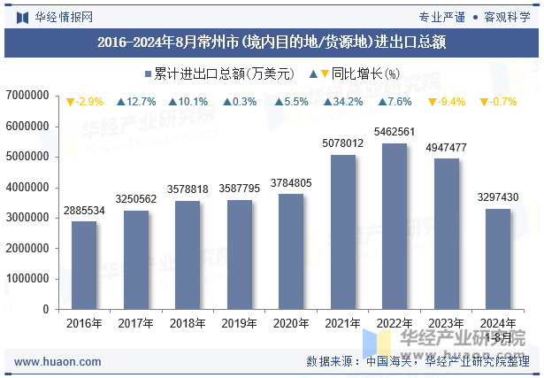 2016-2024年8月常州市(境内目的地/货源地)进出口总额