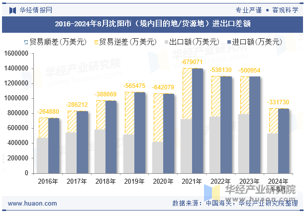 2016-2024年8月沈阳市（境内目的地/货源地）进出口差额