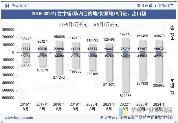 2016-2024年甘肃省(境内目的地/货源地)8月进、出口额