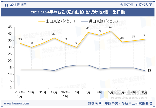 2023-2024年陕西省(境内目的地/货源地)进、出口额