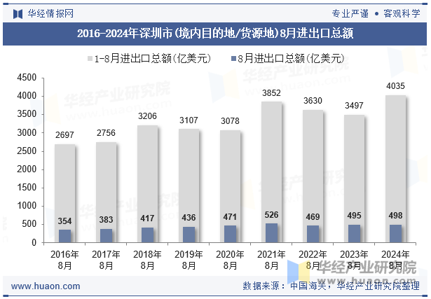 2016-2024年深圳市(境内目的地/货源地)8月进出口总额