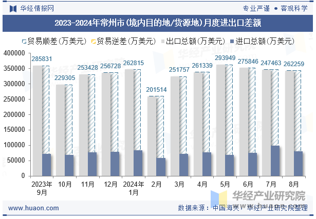 2023-2024年常州市(境内目的地/货源地)月度进出口差额