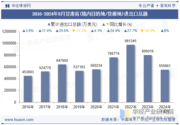 2016-2024年8月甘肃省(境内目的地/货源地)进出口总额