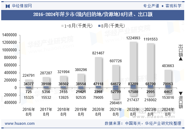 2016-2024年萍乡市(境内目的地/货源地)8月进、出口额
