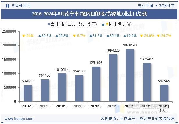 2016-2024年8月南宁市(境内目的地/货源地)进出口总额