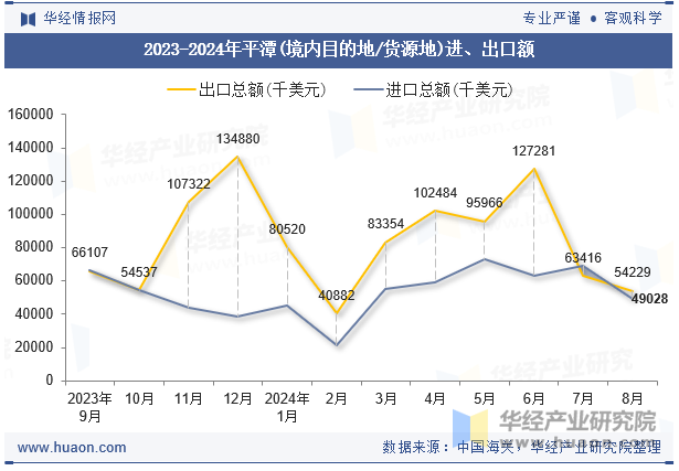 2023-2024年平潭(境内目的地/货源地)进、出口额