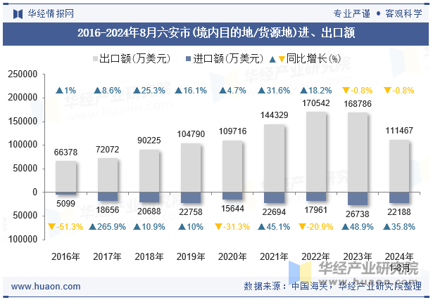 2016-2024年8月六安市(境内目的地/货源地)进、出口额