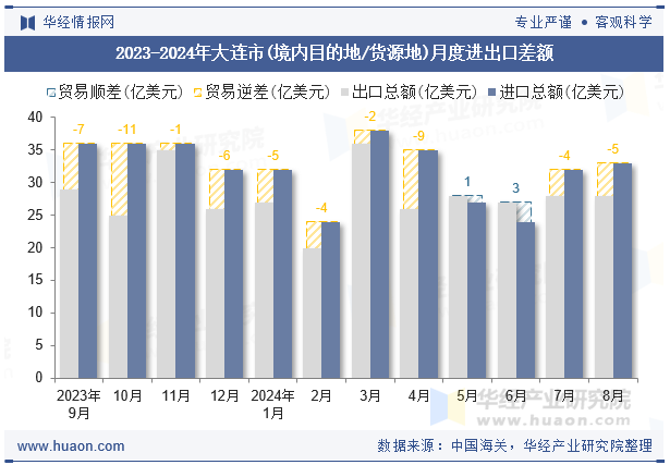 2023-2024年大连市(境内目的地/货源地)月度进出口差额