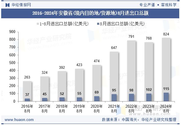 2016-2024年安徽省(境内目的地/货源地)8月进出口总额