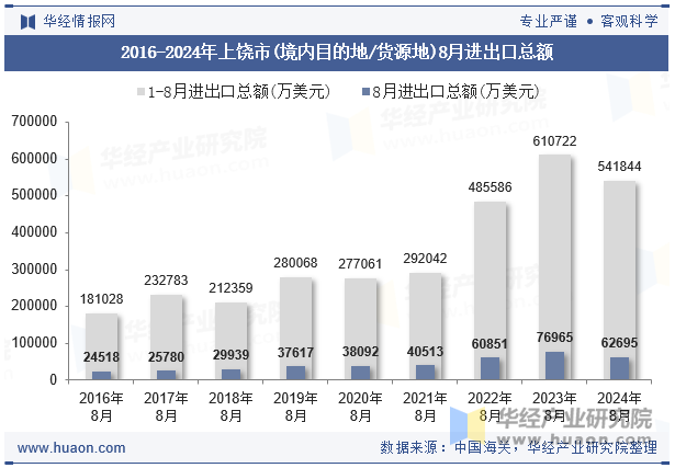 2016-2024年上饶市(境内目的地/货源地)8月进出口总额