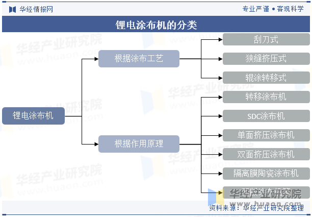 锂电涂布机的分类