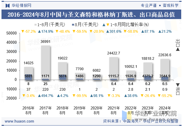 2016-2024年8月中国与圣文森特和格林纳丁斯进、出口商品总值