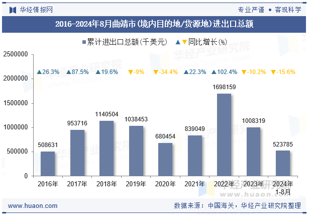 2016-2024年8月曲靖市(境内目的地/货源地)进出口总额