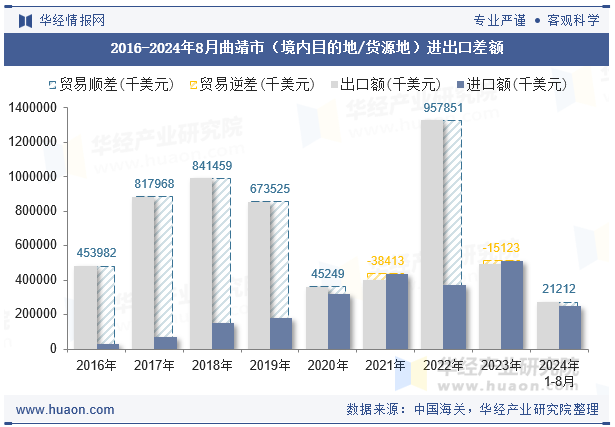 2016-2024年8月曲靖市（境内目的地/货源地）进出口差额