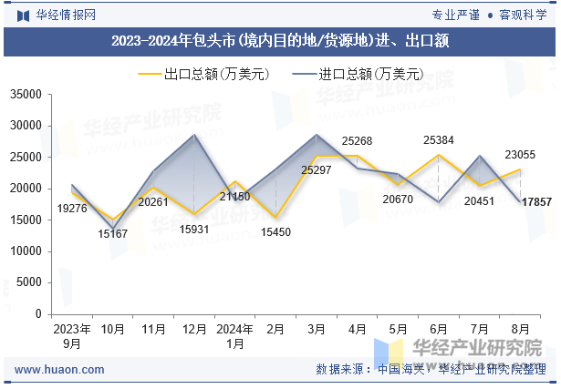 2023-2024年包头市(境内目的地/货源地)进、出口额