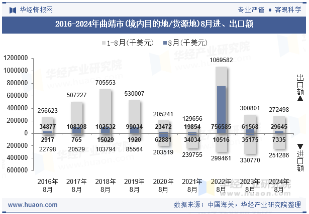 2016-2024年曲靖市(境内目的地/货源地)8月进、出口额