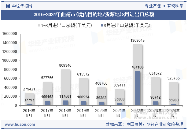 2016-2024年曲靖市(境内目的地/货源地)8月进出口总额