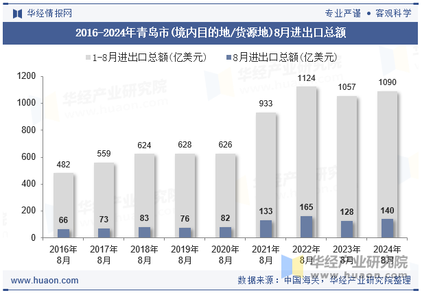 2016-2024年青岛市(境内目的地/货源地)8月进出口总额