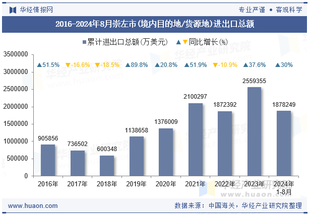 2016-2024年8月崇左市(境内目的地/货源地)进出口总额