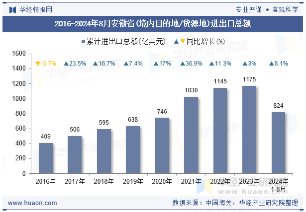 2016-2024年8月安徽省(境内目的地/货源地)进出口总额