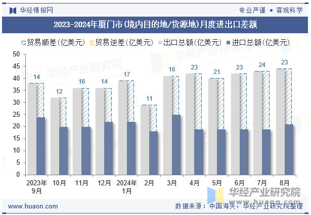 2023-2024年厦门市(境内目的地/货源地)月度进出口差额