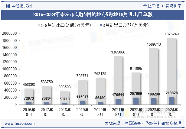 2016-2024年崇左市(境内目的地/货源地)8月进出口总额