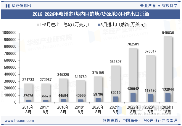 2016-2024年赣州市(境内目的地/货源地)8月进出口总额
