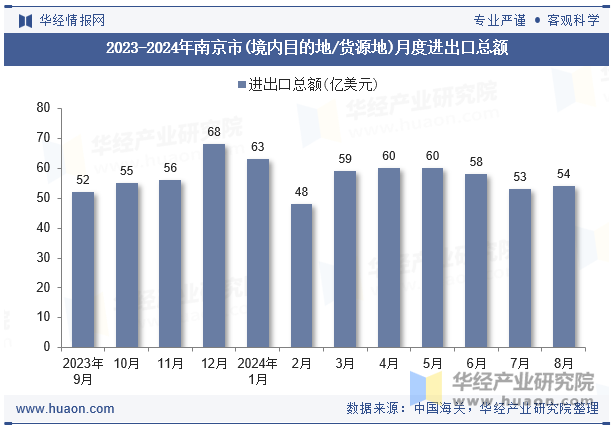 2023-2024年南京市(境内目的地/货源地)月度进出口总额