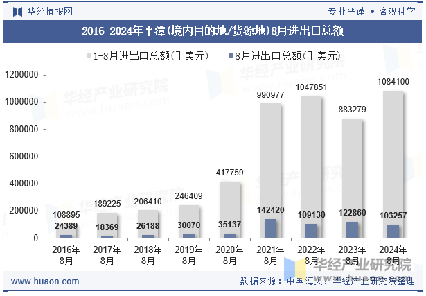 2016-2024年平潭(境内目的地/货源地)8月进出口总额