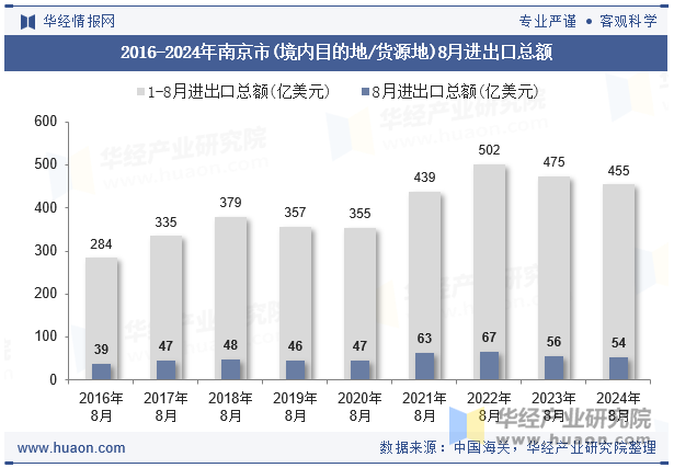 2016-2024年南京市(境内目的地/货源地)8月进出口总额